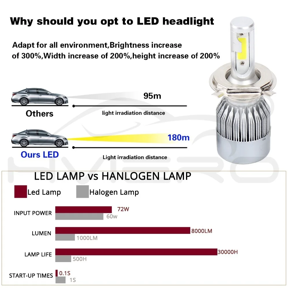 Hviero H4 H7 H11 H1 H3 9005 9006 COB Car LED Headlight Bulbs Hi-Lo Beam 72W 8000LM 6500K Auto Headlamp Led Car Lights DC 12v 24v