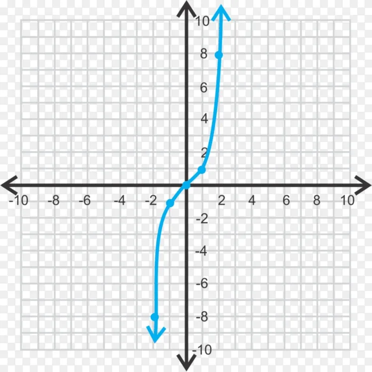 函数多项式图的图函数三次图的计算器零点png图片素材免费下载 图片编号 Png素材网