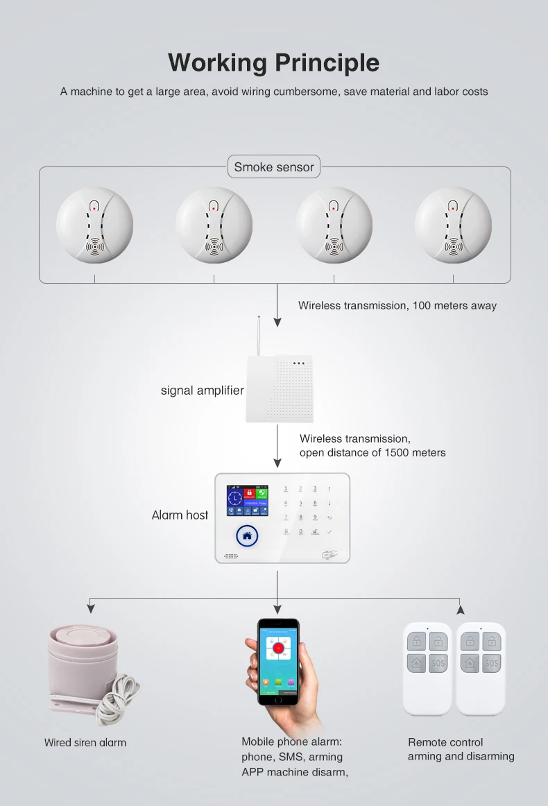 Wi-Fi GSM домашняя охранная сигнализация пожарная дымовая сигнализация