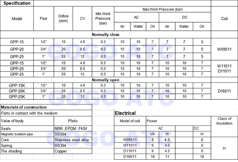 W09511 2 way Пластик электромагнитный клапан NBR/EPDM/FKM 1/" 3/4 1 дюйм отверстие 15/20/25 мм нормально закрытый ГПЗ водяной клапан 7bar 110 220V