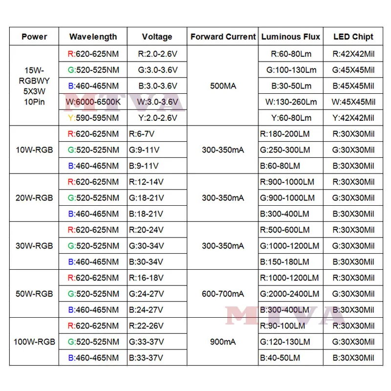 Светодиодный чип высокой мощности RGB / RGBW RGBWY 3 вт 4 10 20 30 50 100 красный зеленый синий