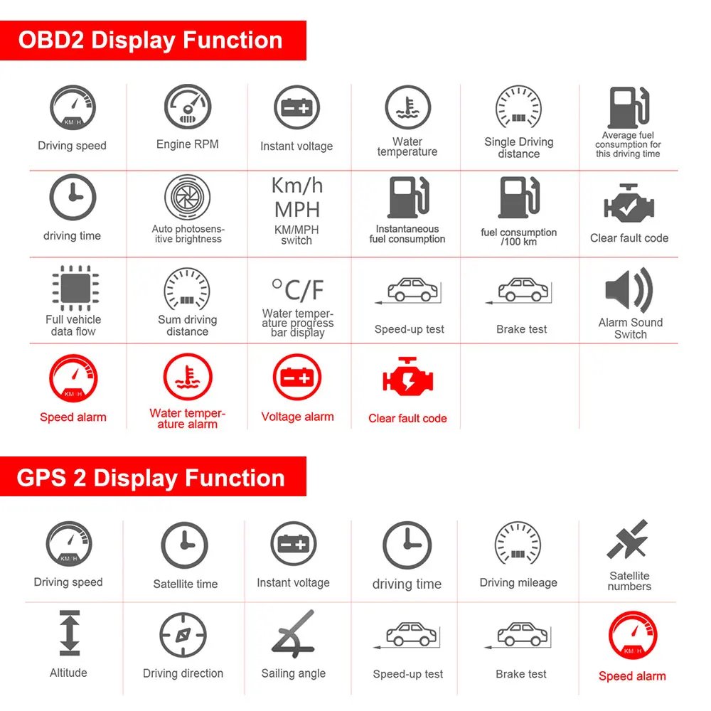 On-board Computer OBD Car Electronics HUD Display GPS Digital Speedometer OBD2+GPS Dual Mode Temperature Fuel Fault Code Clear