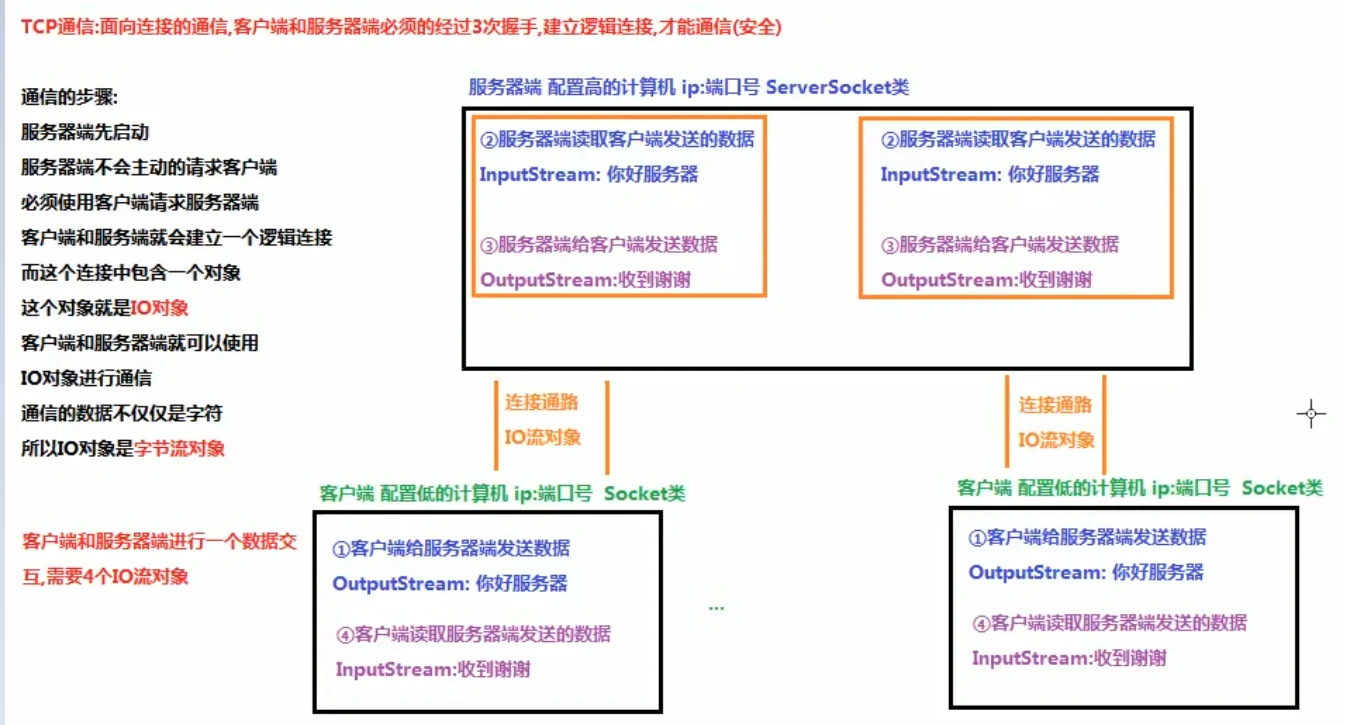 TCP通信