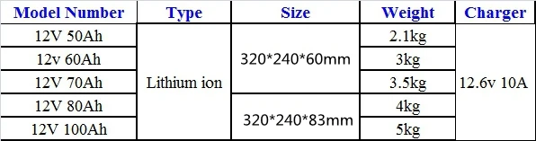 Водонепроницаемый 12V 50ah 60ah 70ah 80ah 100ah литий-ионная батарея 12V с BMS для резервного питания с помощью солнечной батареи инвертор+ 10A Зарядное устройство