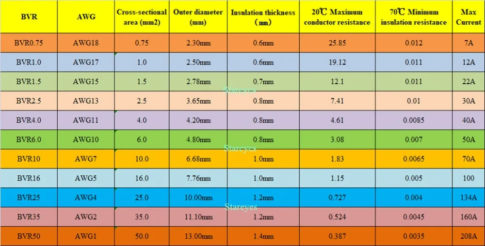 100 метров BVR бескислородный медный многожильный провод ПВХ огнестойкий провод электрический кабель AWG 1 2 4 5 7 10 13