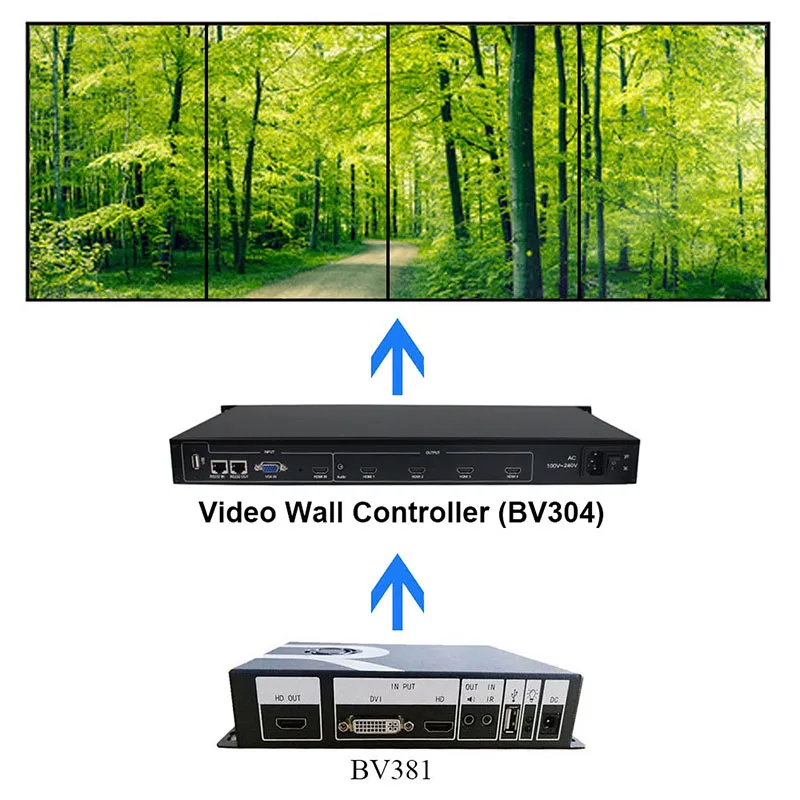 SZBITC видеостена процессор 90/180/270/360 градусов вращения 1080 P USB/HDMI/DVI В видео сращивания процессора с удаленным Управление