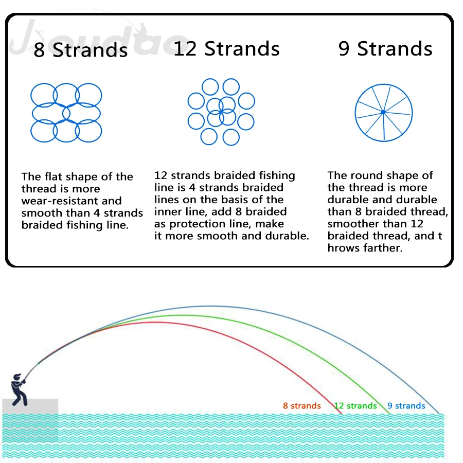 Jioudao 1000M PE Fishing Line 12 Strands Braided Fishing Line 40LB-205LB Super Strong Multifilament Fishing Line