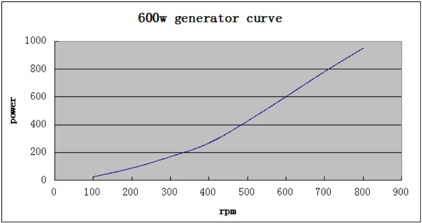 600W 曲线图