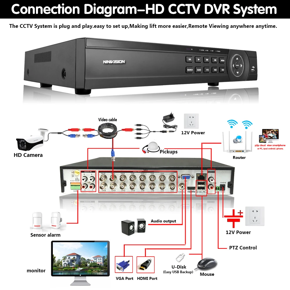 Видеорегистратор NINIVISION 16 каналов AHD DVR TVI CVI HD 1080P H.264 сетевая канальная IP камера