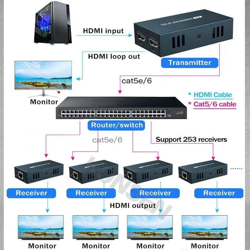 Acima da Rede Tensor de Rede Transmissor por Rj45 Novo Extensor Hdmi Cat5 Cat5e Cat 6 200m 1080p - Image 4