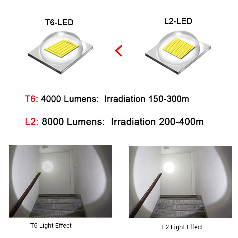 Супер яркий светодиодный фонарик 5 режимов 4000лм Водонепроницаемый светодиодный фонарь T6 L2 фонарь для наружного кемпинга верховой езды Охота питание от 18650