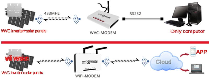 WVC-300W Солнечный встроенный инвертор IP65 Водонепроницаемый с выходной немодулированный синусоидальный сигнал для солнечной системы питания сетевой инвертор на солнечных батарейках инвертор