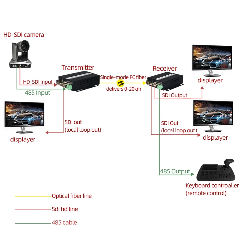 1-канальный 3g SDI в оптоволоконный конвертер с петлей-выходом и RS485, 3g SDI по оптоволоконным медиаконвертерам поддерживает 1080P и цифровое кино