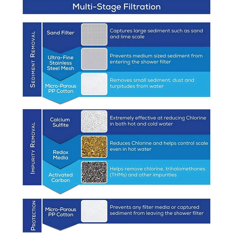 Горячий высокий выход универсальный душевой фильтр со сменным многоступенчатым фильтром CartridgeTransform зуд Eczema акне