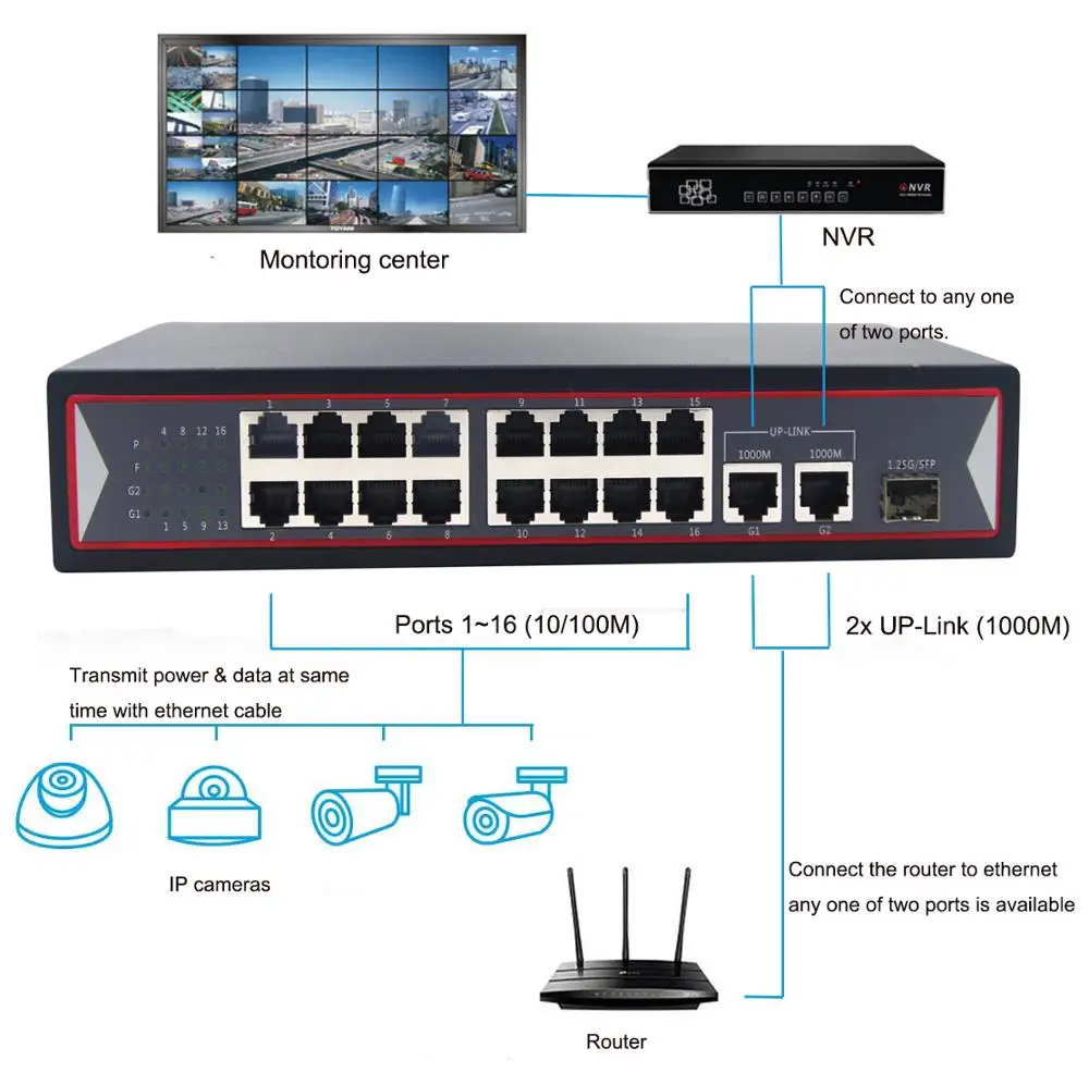 16 портов PoE коммутатор неуправляемый 16 PoE порт с 2 Gigbit Uplink и Gigbit SFP 150 Вт 802.3af для сетевой ip-камеры NVR