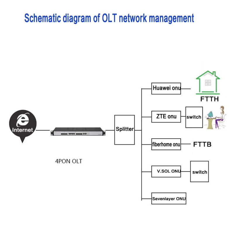 HIOSO EPON OLT 4PON Ports FTTH CATV GEPON OLT Fiber Optic High Quality 1.25G pr