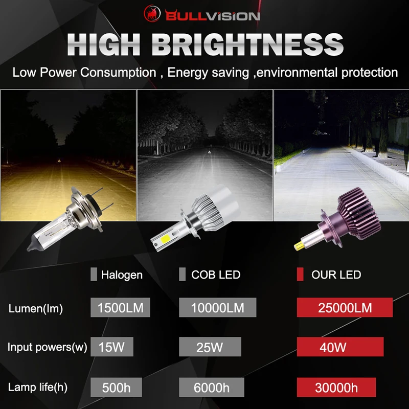 Bullvision H1 LED Headlight 25000LM 120W LED H7 H4 H8 H11 H9 9005