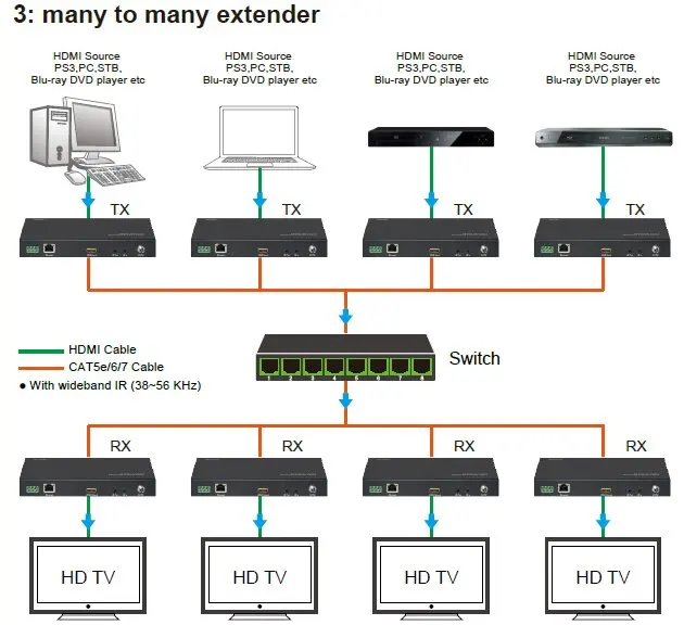 HDMI 1080P IP 100 м удлинитель CAT5E/6 кабель с светодиодный, RS232 и BI-DIRECTIONAL ИК
