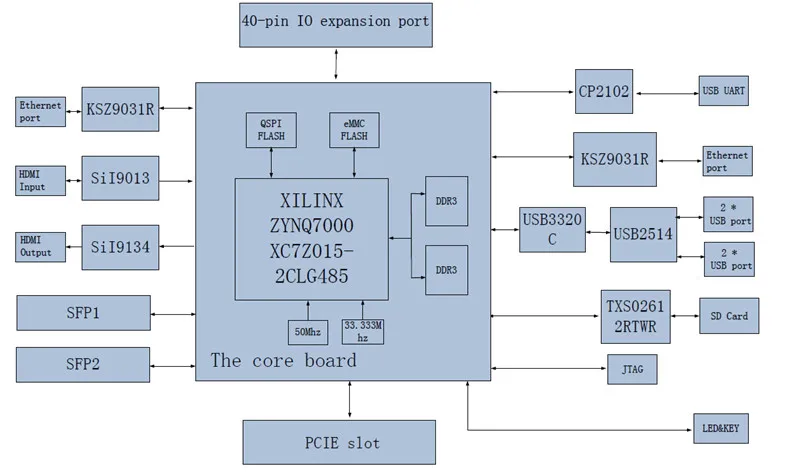 XILINX FPGA ZYNQ7000 XC7Z015 макетная плата с двухъядерным ARM Coretex-A9 PCIE Gigabit Ethernet Zedboard AX7015 Industrial