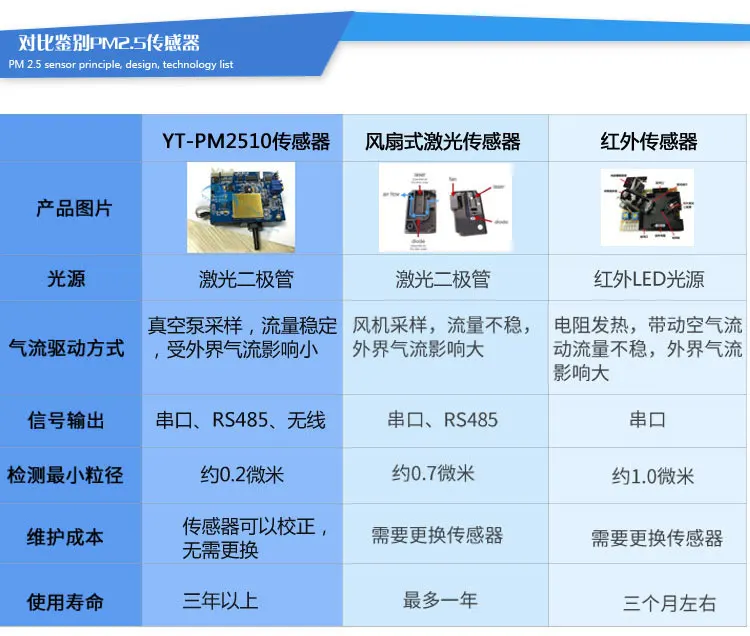 PM2.5 датчик/датчик пыли YT-PM2510 насосный лазер PM2.5/PM10 датчик