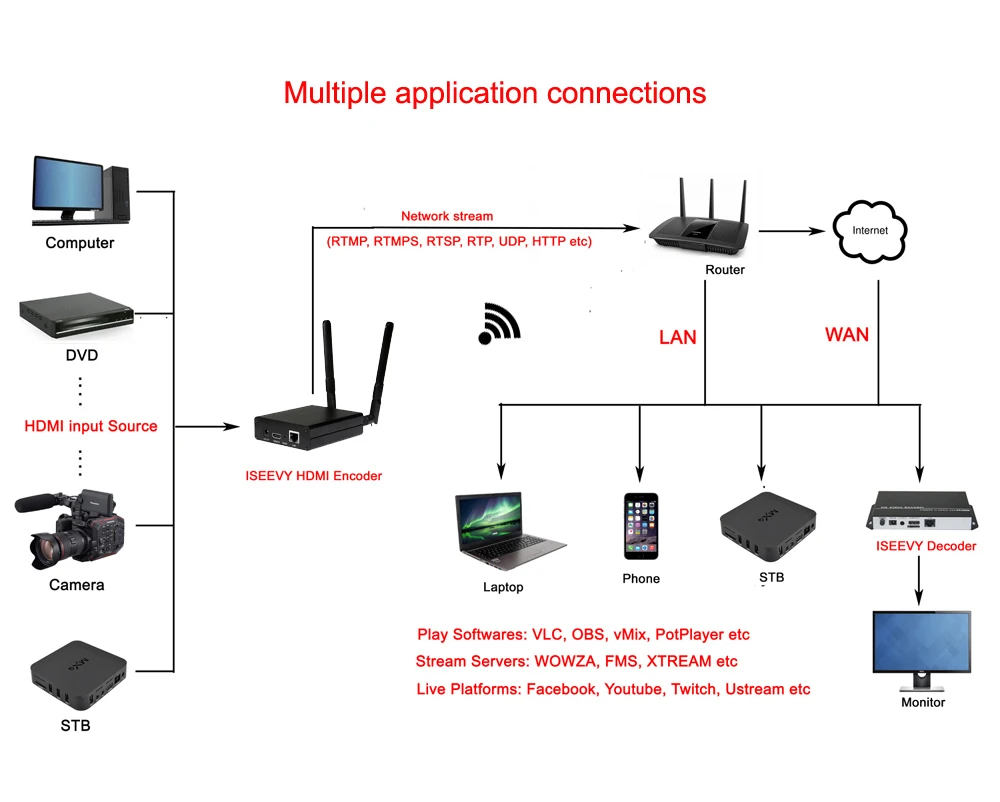  ISEEVY H.265 H.264 WiFi HDMI Video Encoder IPTV Encoder for IPTV Live stream RTMP RTMPS RTSP UDP HT