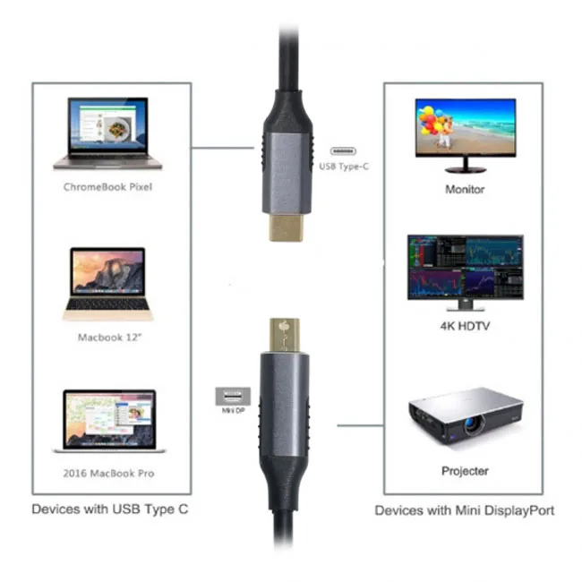 

CYSM USB 3.1 Type C USB-C Source to Mini DisplayPort DP Displays Male 4K Monitor Cable for Laptop 1.8m