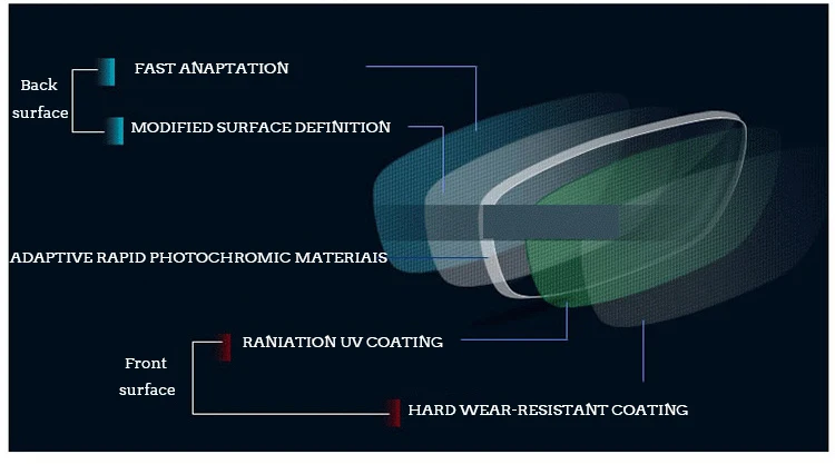 1,61 фотохромные одновидовые оптические Асферические рецептурные линзы быстрое и глубокое цветовое покрытие изменение производительности