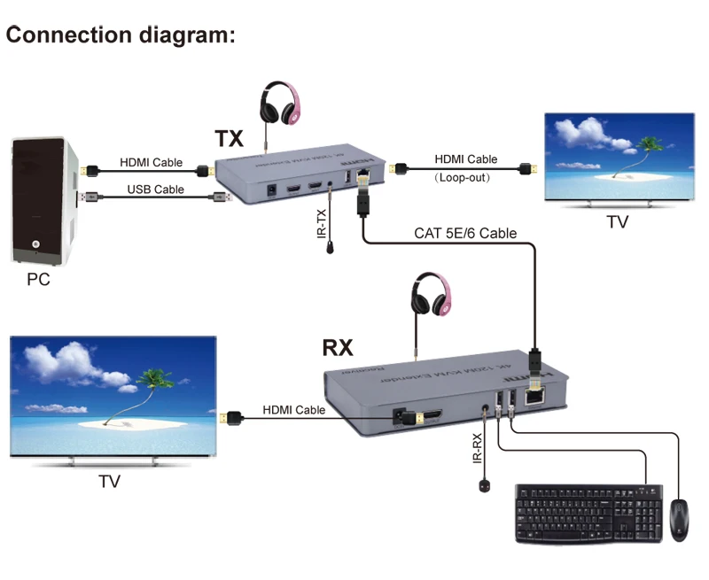 4K 120M USB HDMI KVM удлинитель через RJ45 Ethernet Cat5e Cat6 сетевой кабель PC DVD к телевизору конвертер USB клавиатура мышь сенсорный экран