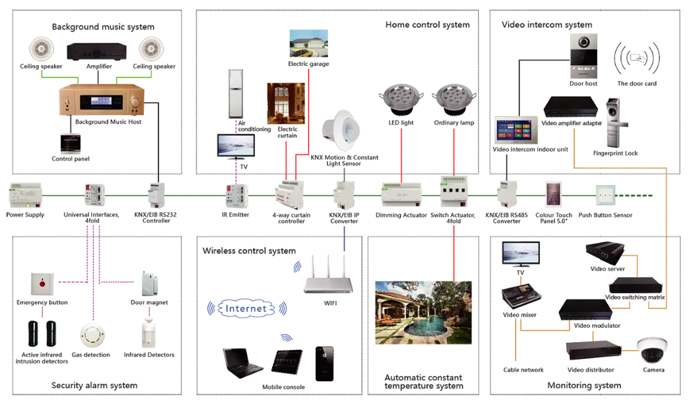Структурная схема дома. Схема KNX системы. Структурная схема KNX. KNX система умный дом схема. Схема умного дома на KNX.