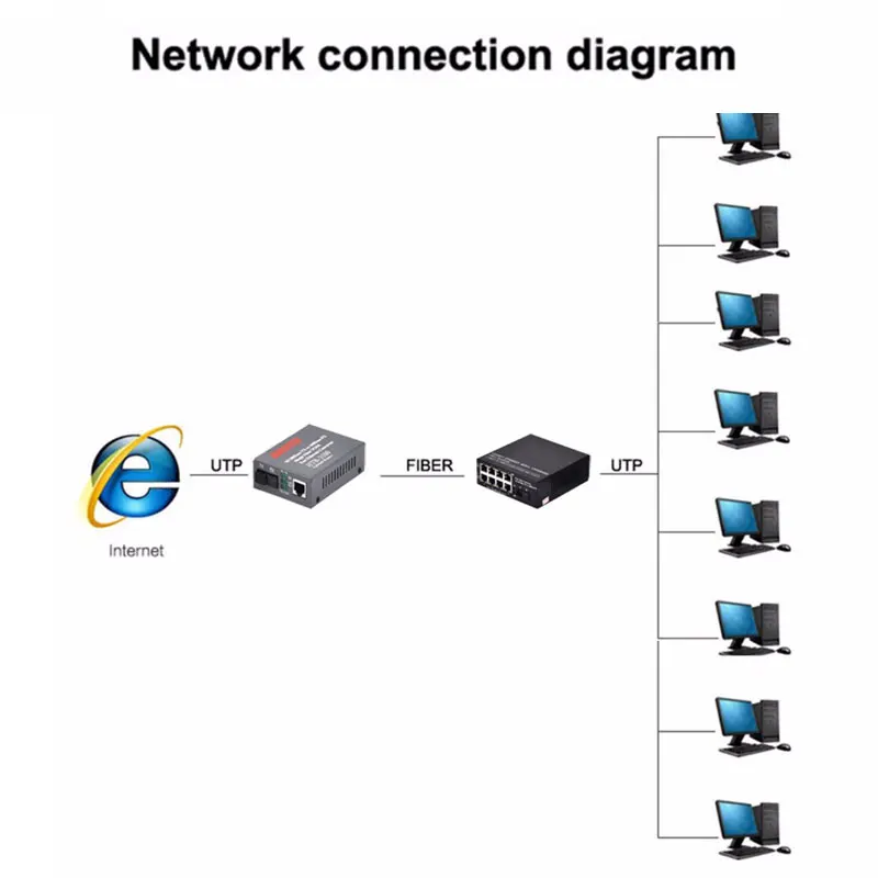 Ethernet коммутатор 8 RJ45 1 SC волоконный порт 10/100M Преобразователь волоконно
