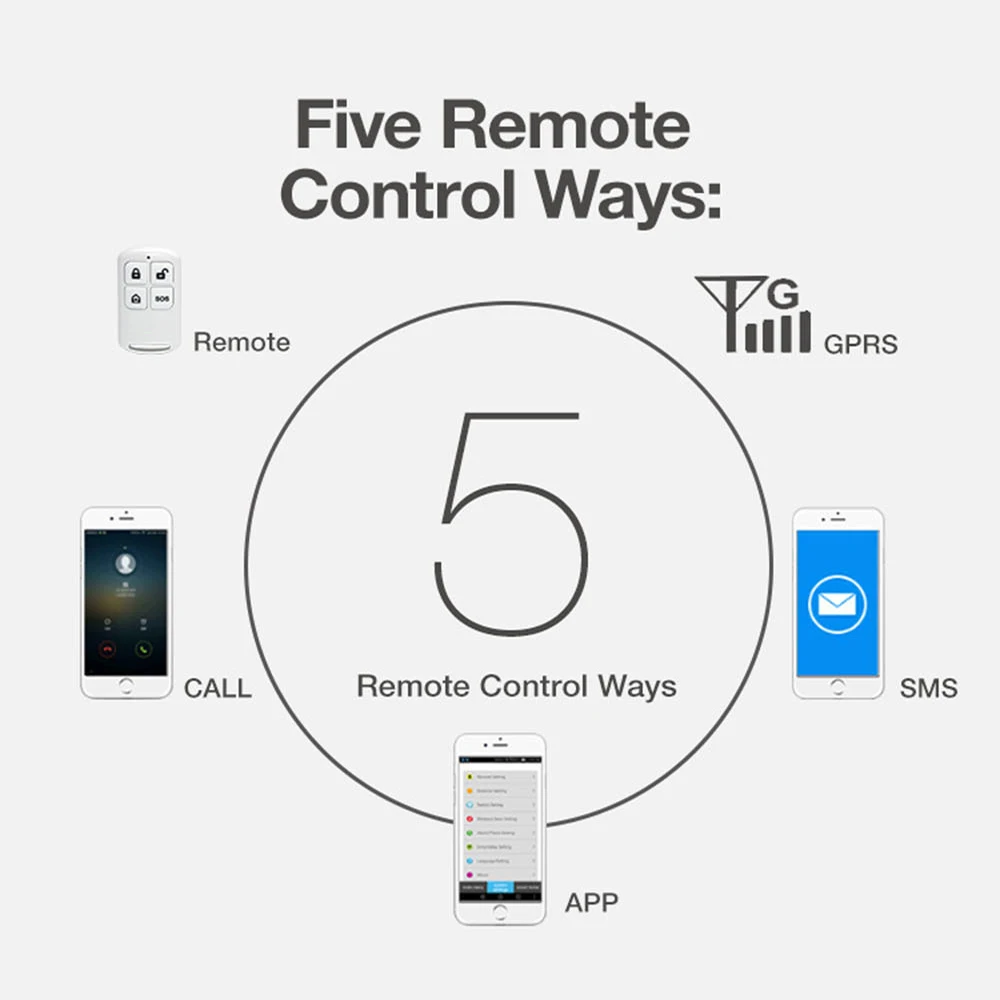 US $38.71 APP Remote Control Wireless Home Security WIFI GSM SOS GPRS Alarm system with Camera RFID card Arm Disarm For Android and IOS