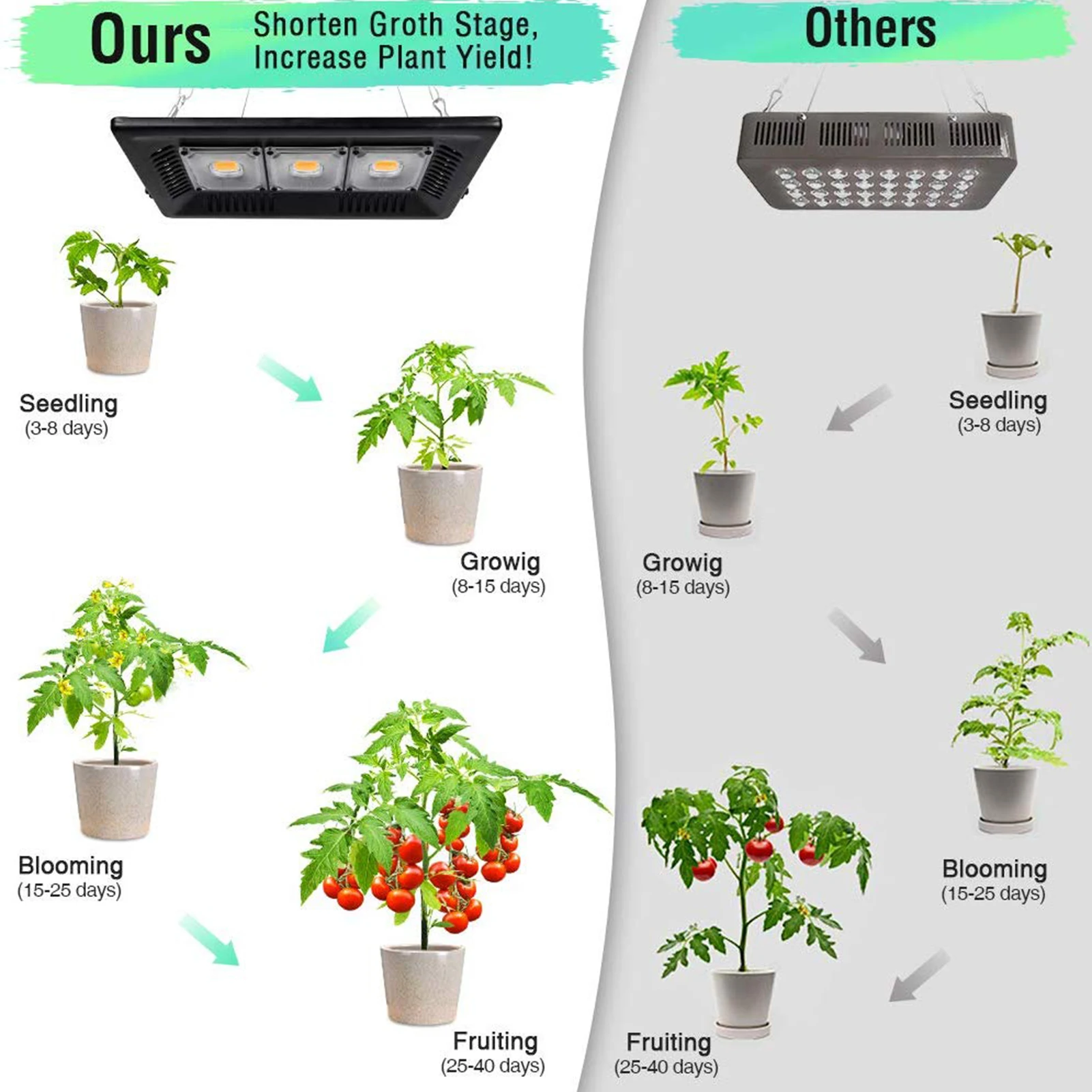 150W LED Grow Light Full Spectrum Phyto Lamp Waterproof Grow Lamp Phytolamp for Plants Seedling Growing Blooming Fruiting