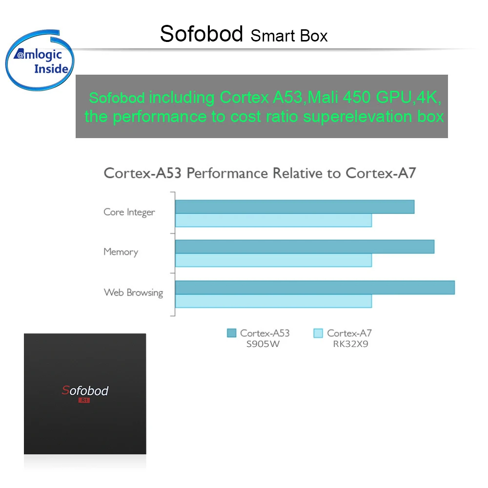 Sofobod Android 7.1 Smart TV Box&pro neo iptv subscription Europe France Beigium Arabic bein sport Android tv box iptv tv box