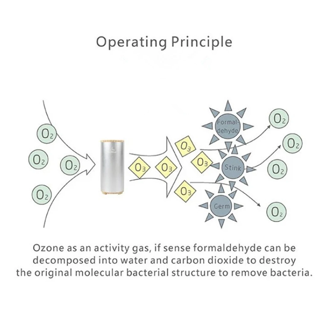 Portable Air Purifier Ozone Generator USB Air Cleaner Deodorizer