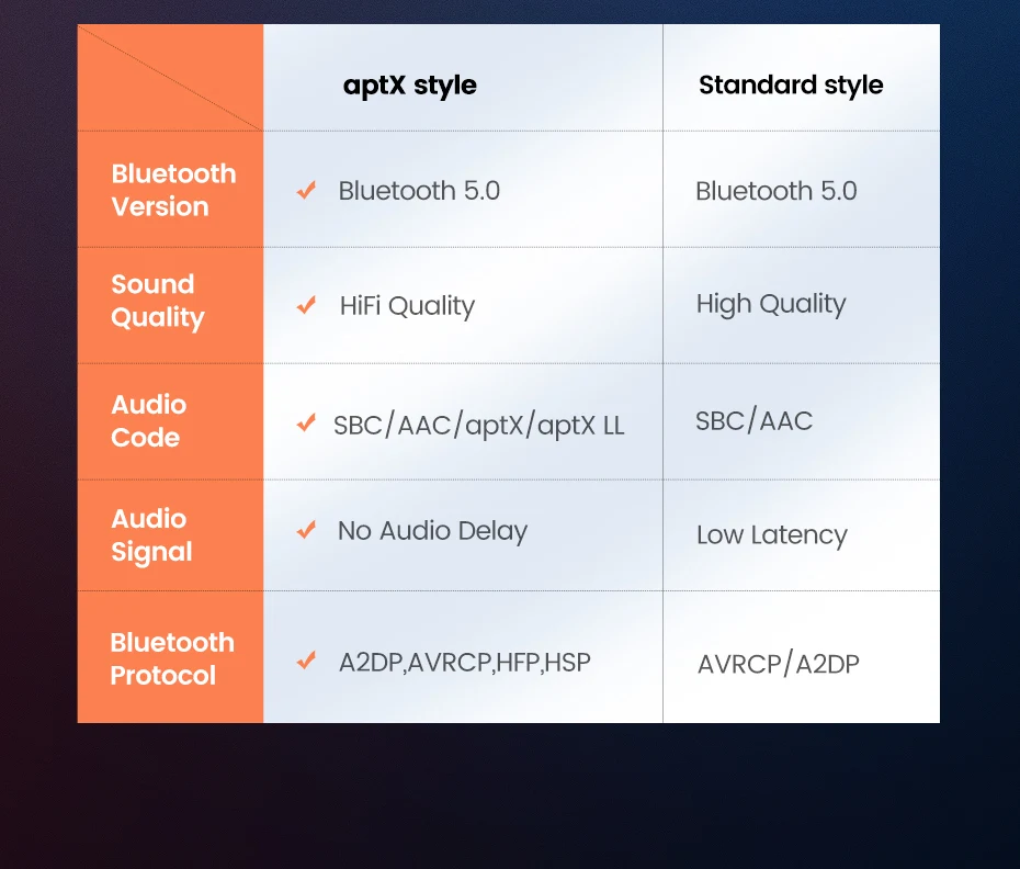 UGREEN Bluetooth Receiver 5.0 aptX LL 3.5mm AUX Jack Audio