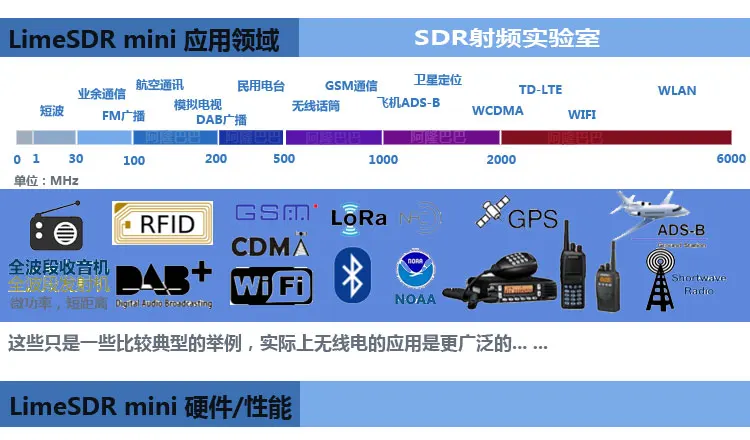 LimeSDR мини новое издание программное обеспечение радио макетная плата