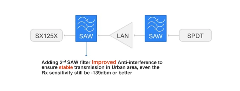 RAK Lora RAK2245 Stamp Edition, RAK831 концентратор модуль LoRaWAN шлюз iPEX Разъем RAKwireless Lora шлюз SX1301