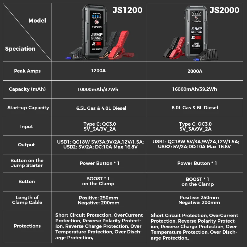 TOPDON JS2000/JS1200 12V Car Jump Starter 2000A/1200A Battery Booster Draagbare Power Bank Launcher Auto Starting DeviceTOPDON 20800mAh Car Jump Starter V2000 12V 2000A Peak Portable Emergency Starter Wireless Charge Power Bank Car Booster Starter Device Accumulator BatteryUTRAI 2000A Jump Starter Power Bank 22000mAh Portable Charger Starting Device For 8.0L/6.0L Emergency Car Battery Jump Starter noco boost plus gb40