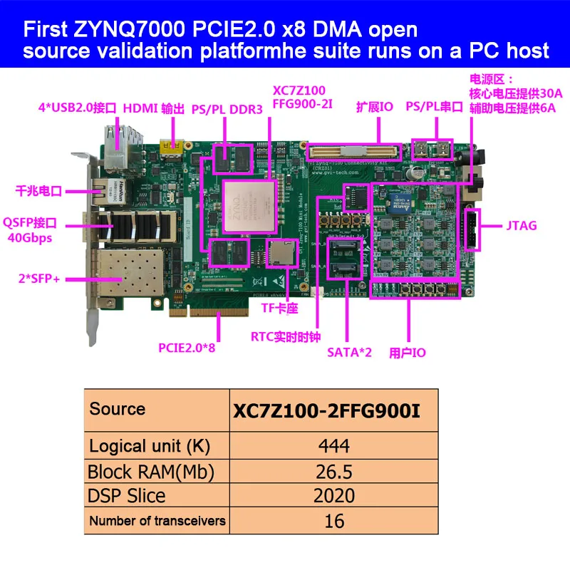 ZYNQ7000, ZYNQ, макетная плата Kintex-7, XC7Z100, Sata, PCIe, 10G Ethernet