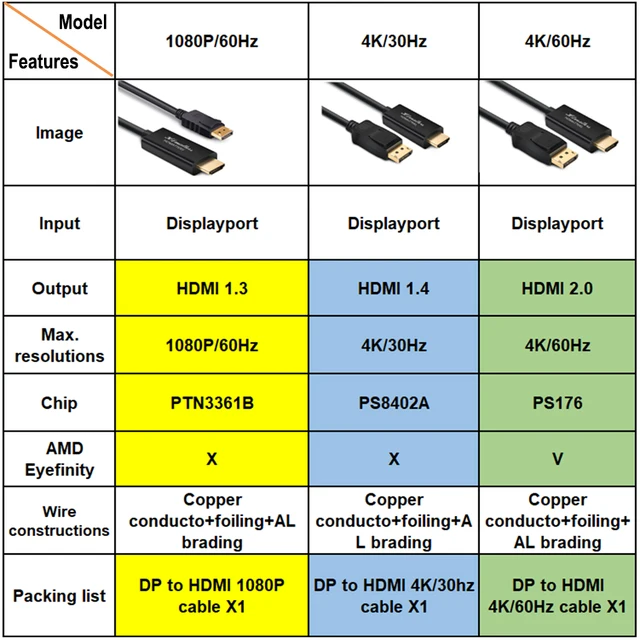 Cavo DisplayPort A HDMI - 4K/30Hz, 1080P/60Hz, 1.8m, Spine Oro, Per Monitor, PC, Proiettori - Foto 8