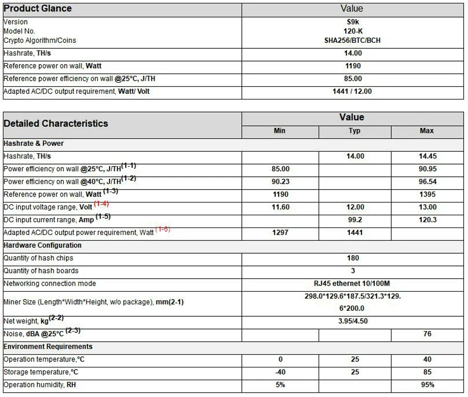 BTC BCH Майнер AntMiner S9K 14TH/s SHA256 7nm Asic шахтер лучше, чем S9 T9 Z9 Z11 S17 T15 T17 T3 A9 WhatsMiner M3 M3X Ebit E9i E10