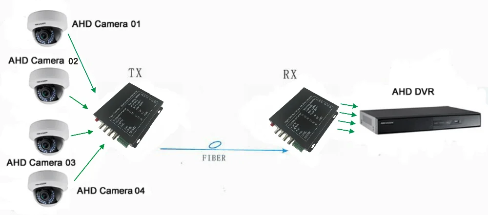System connection