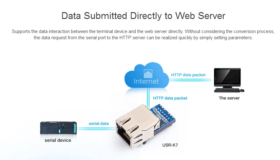 USR-K7 промышленный супер порт ttl UART Ethernet модуль Modbus RTU к Modbus TCP/IP модуль с поддержкой Modbus DNS UDP сервер