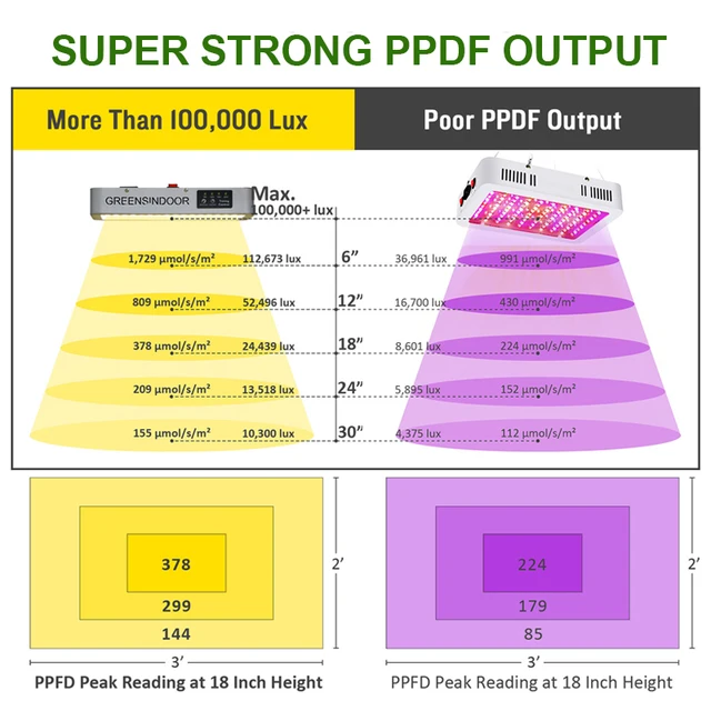 Greensindoor Phytolamp Növényekhez 3000W Időzítőnövekedés Led Phyto Lapp Teljes Spektrum 3500K 660Nm Daisy Chal Beállítás Beltéri Termesztés - Image 4
