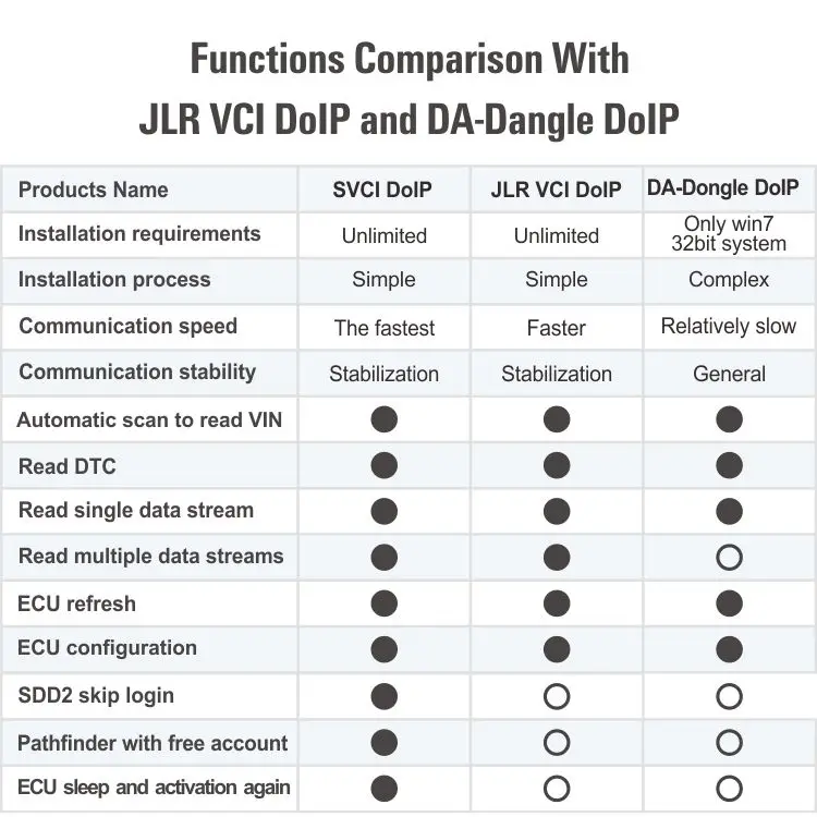SVCI DOIP JLR DoiP VCI SDD интерфейс для Ja-gu-ar L-a-nd-R-o-ver Pathfinder от 2005 до поддержка будущего обновления