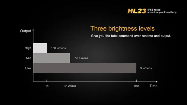 Fenix HL23 налобный фонарь налобный светодиодный светильник фонарь бренд