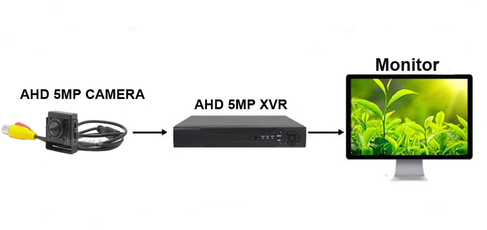 AHD摄像头连接示意图5MP