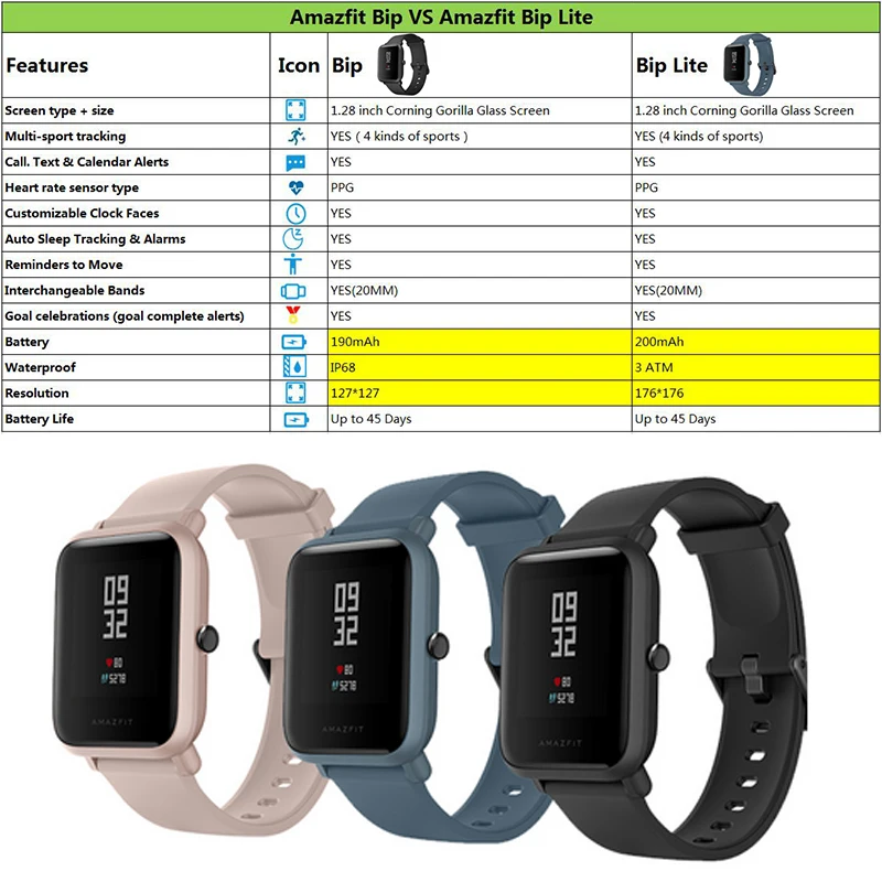 Смарт часы huami Amazfit Bip Lite 45 дней работы от батареи 3 АТМ водонепроницаемость