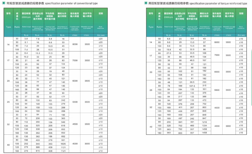 Description Picture 2 of itemHigh torque high precision gearbox BCS-32-80-I series hollow harmonic reducer