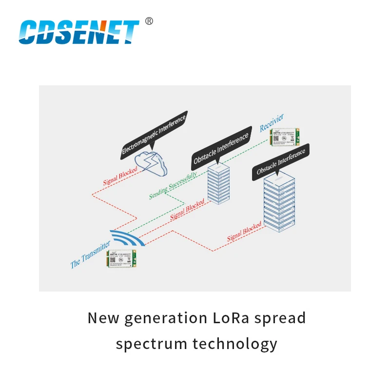 868 МГц SX1301 LoRa ворота путь модуль 27dBm дальние расстояния 5 км SPI интерфейс беспроводной трансивер для вторичного развития